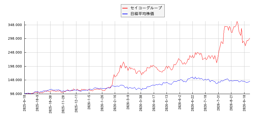 セイコーグループと日経平均株価のパフォーマンス比較チャート