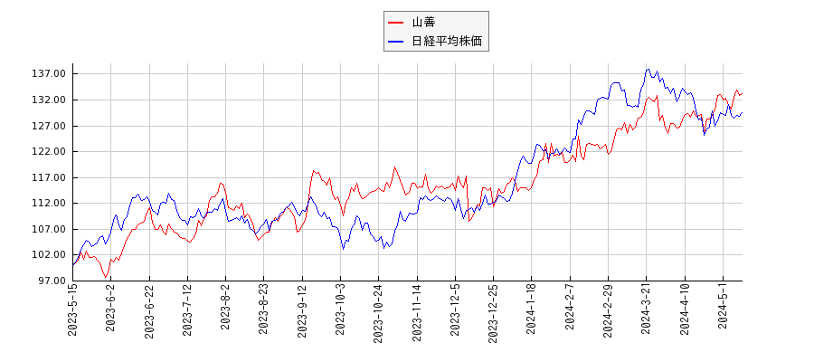 山善と日経平均株価のパフォーマンス比較チャート