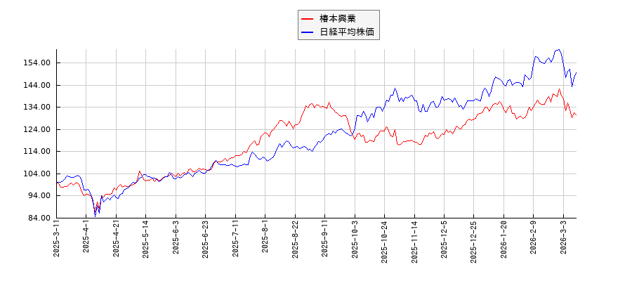 椿本興業と日経平均株価のパフォーマンス比較チャート