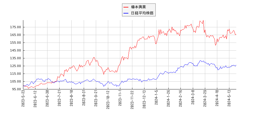 椿本興業と日経平均株価のパフォーマンス比較チャート