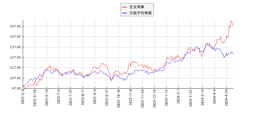 住友商事と日経平均株価のパフォーマンス比較チャート