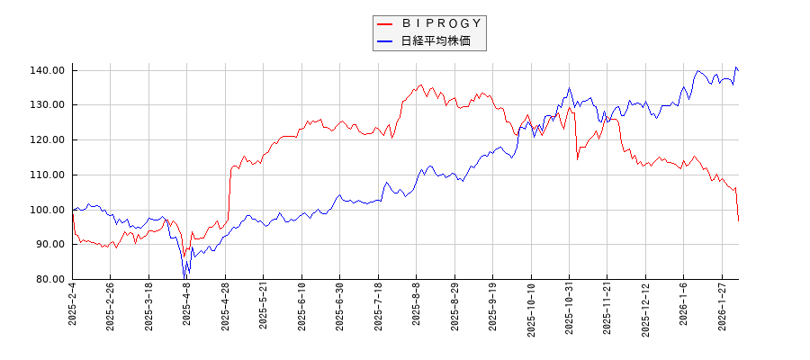 ＢＩＰＲＯＧＹと日経平均株価のパフォーマンス比較チャート