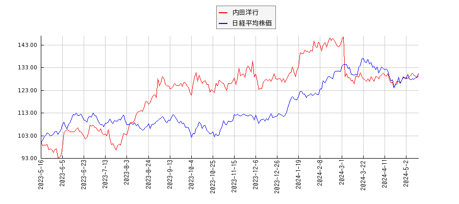 内田洋行と日経平均株価のパフォーマンス比較チャート