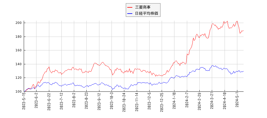 三菱商事と日経平均株価のパフォーマンス比較チャート
