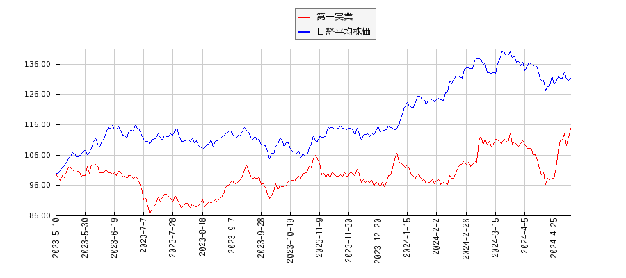 第一実業と日経平均株価のパフォーマンス比較チャート