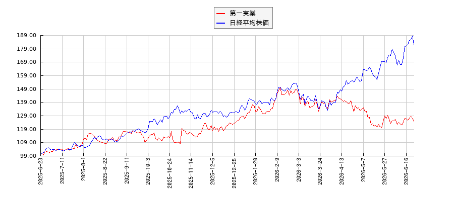 第一実業と日経平均株価のパフォーマンス比較チャート