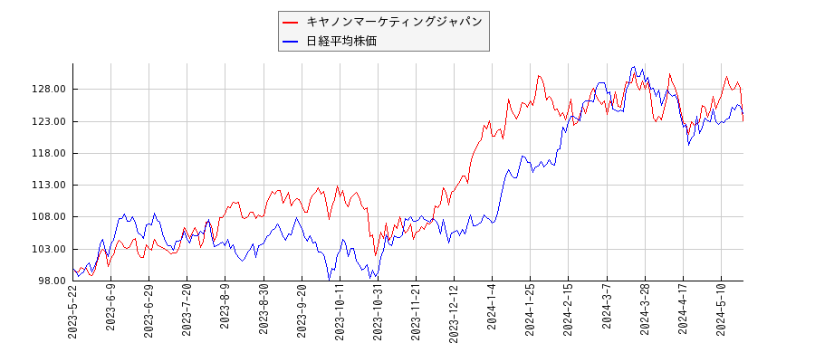キヤノンマーケティングジャパンと日経平均株価のパフォーマンス比較チャート
