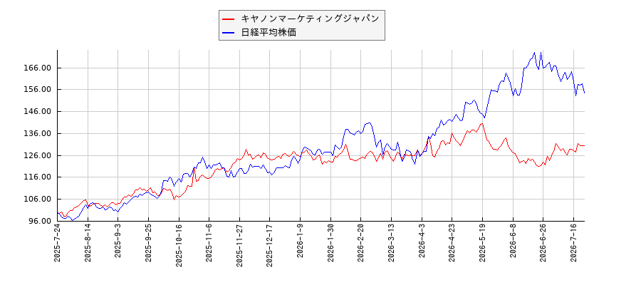 キヤノンマーケティングジャパンと日経平均株価のパフォーマンス比較チャート