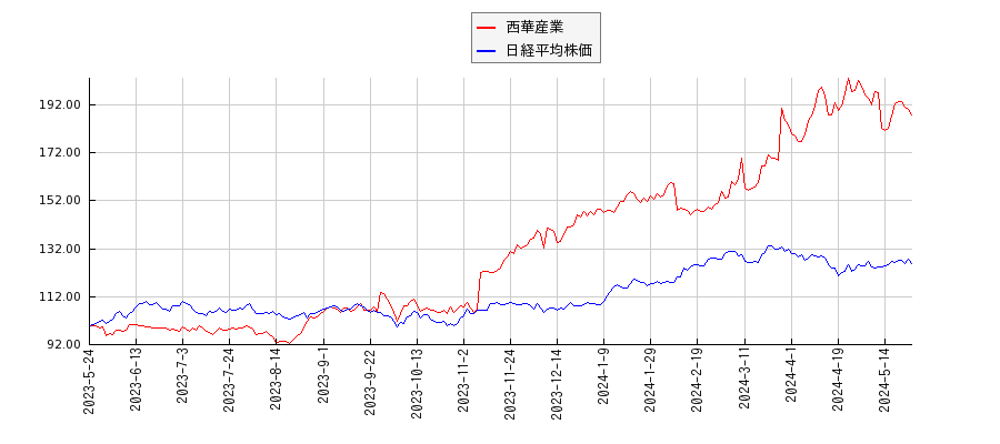 西華産業と日経平均株価のパフォーマンス比較チャート