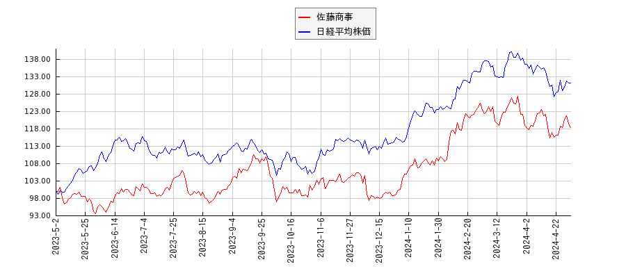 佐藤商事と日経平均株価のパフォーマンス比較チャート