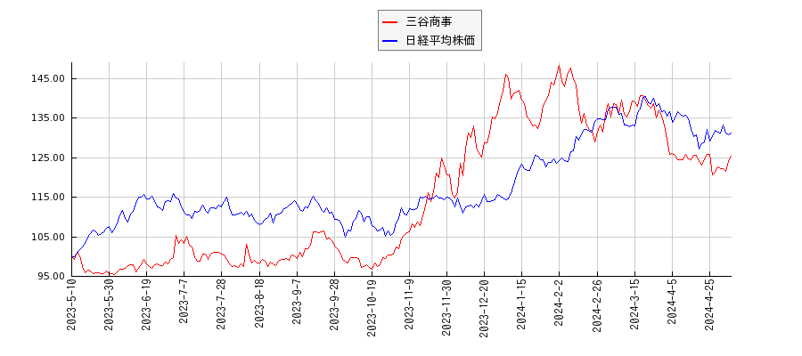 三谷商事と日経平均株価のパフォーマンス比較チャート