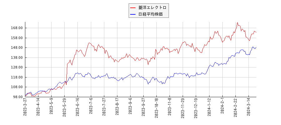 菱洋エレクトロと日経平均株価のパフォーマンス比較チャート