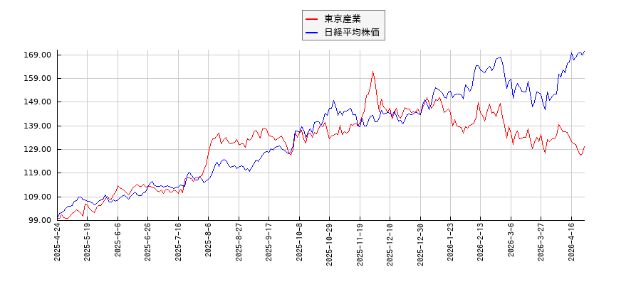 東京産業と日経平均株価のパフォーマンス比較チャート