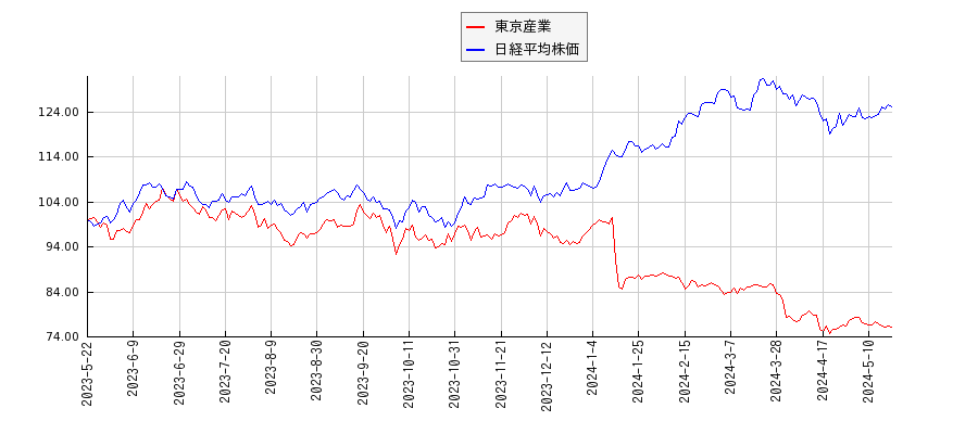 東京産業と日経平均株価のパフォーマンス比較チャート