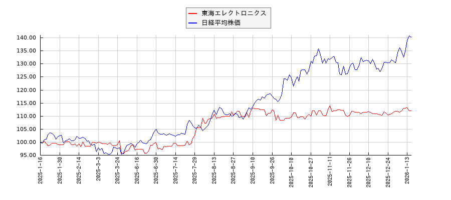 東海エレクトロニクスと日経平均株価のパフォーマンス比較チャート
