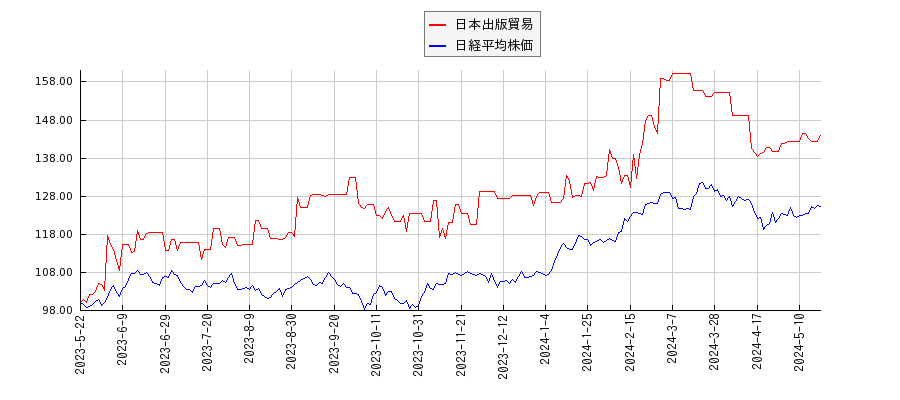 日本出版貿易と日経平均株価のパフォーマンス比較チャート