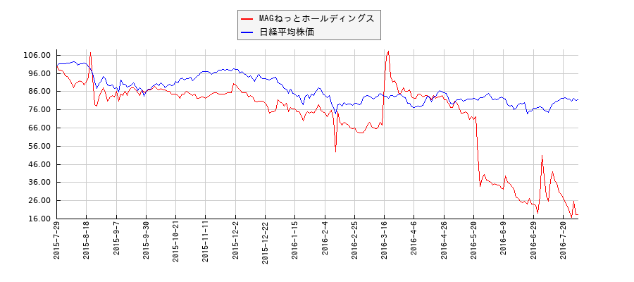 MAGねっとホールディングスと日経平均株価のパフォーマンス比較チャート