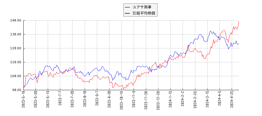 ユアサ商事と日経平均株価のパフォーマンス比較チャート