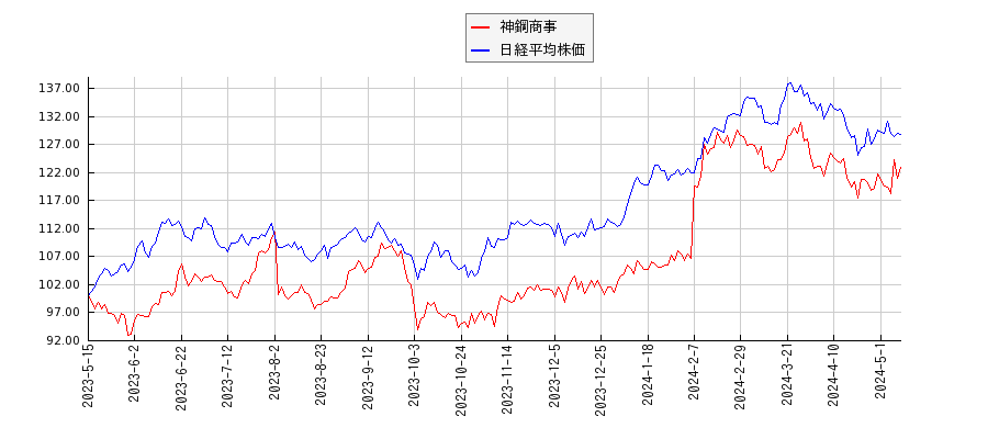 神鋼商事と日経平均株価のパフォーマンス比較チャート