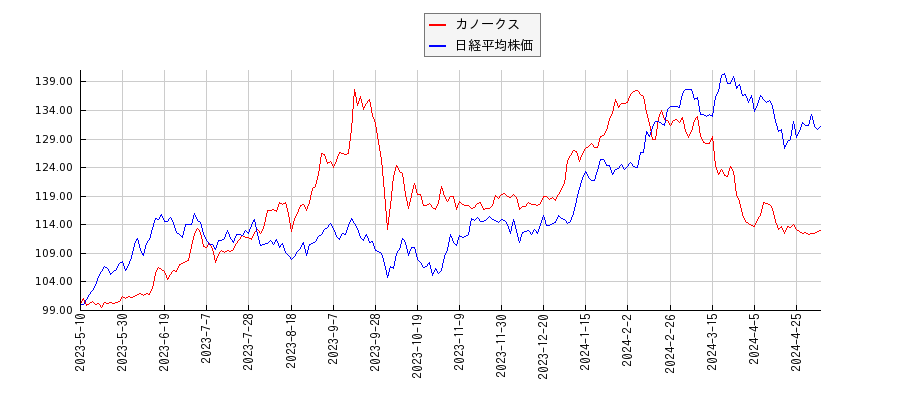 カノークスと日経平均株価のパフォーマンス比較チャート