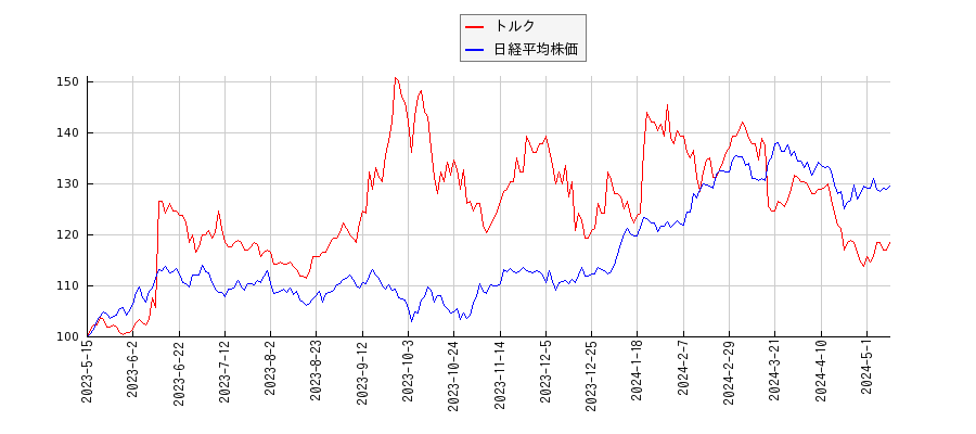 トルクと日経平均株価のパフォーマンス比較チャート