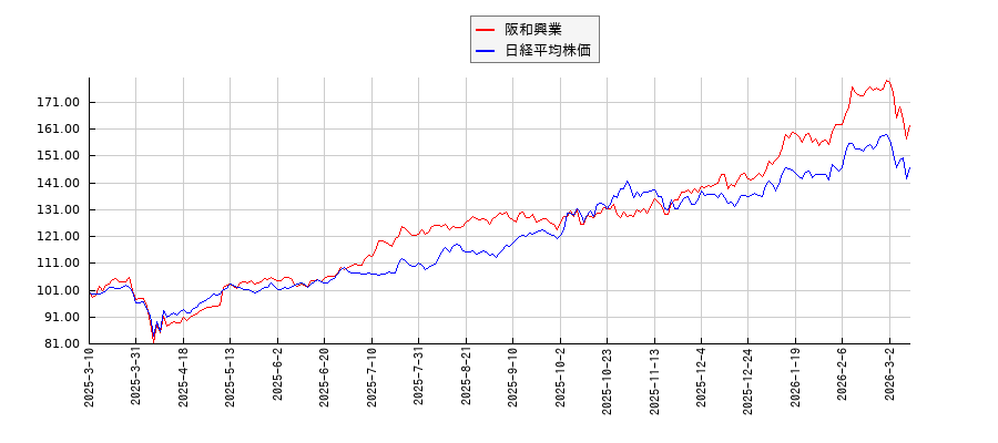 阪和興業と日経平均株価のパフォーマンス比較チャート
