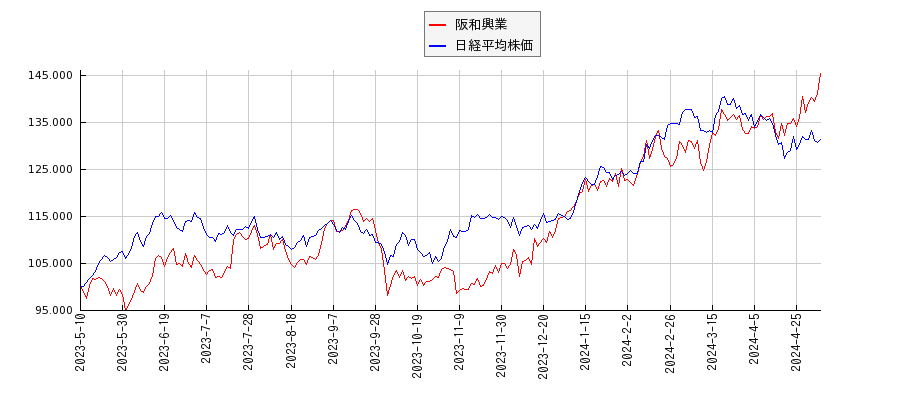 阪和興業と日経平均株価のパフォーマンス比較チャート