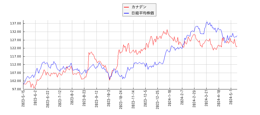 カナデンと日経平均株価のパフォーマンス比較チャート