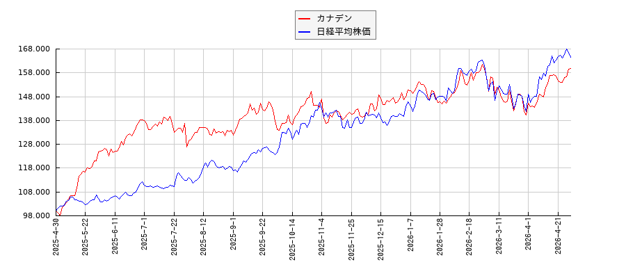 カナデンと日経平均株価のパフォーマンス比較チャート