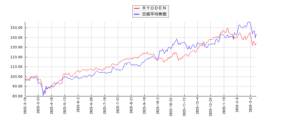 ＲＹＯＤＥＮと日経平均株価のパフォーマンス比較チャート