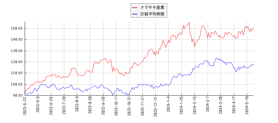 ナラサキ産業と日経平均株価のパフォーマンス比較チャート