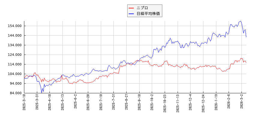 ニプロと日経平均株価のパフォーマンス比較チャート