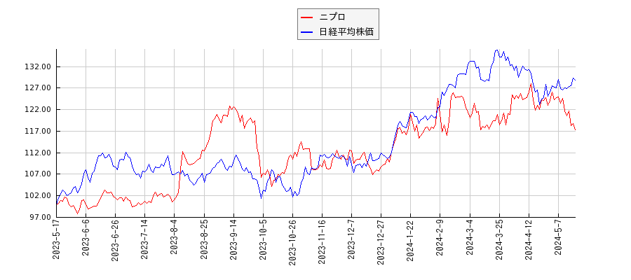 ニプロと日経平均株価のパフォーマンス比較チャート