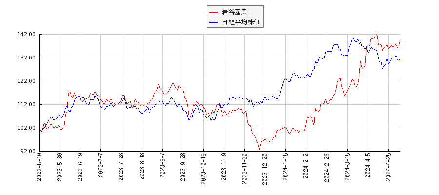 岩谷産業と日経平均株価のパフォーマンス比較チャート