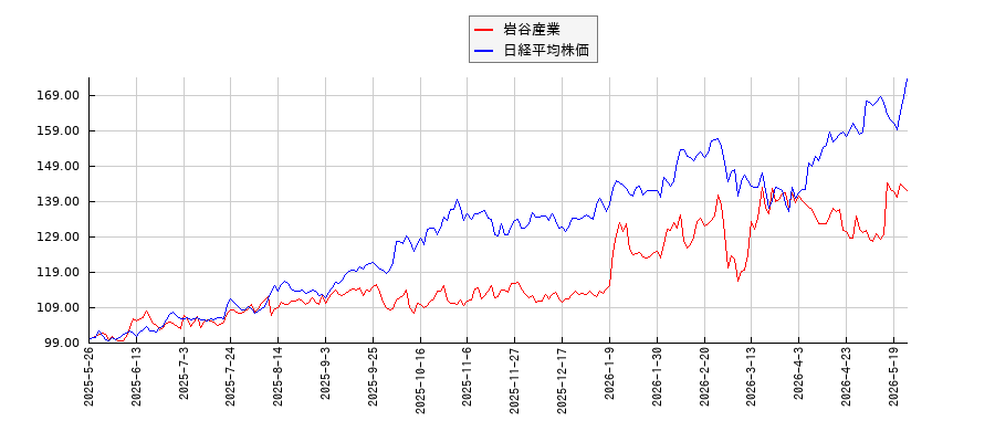 岩谷産業と日経平均株価のパフォーマンス比較チャート