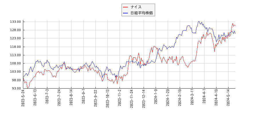 ナイスと日経平均株価のパフォーマンス比較チャート