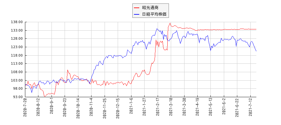 昭光通商と日経平均株価のパフォーマンス比較チャート