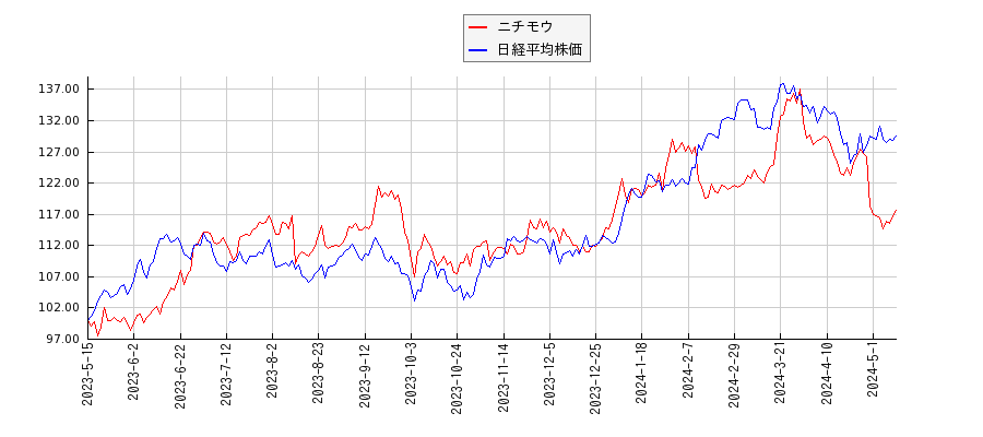 ニチモウと日経平均株価のパフォーマンス比較チャート