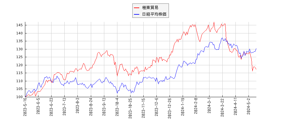 極東貿易と日経平均株価のパフォーマンス比較チャート
