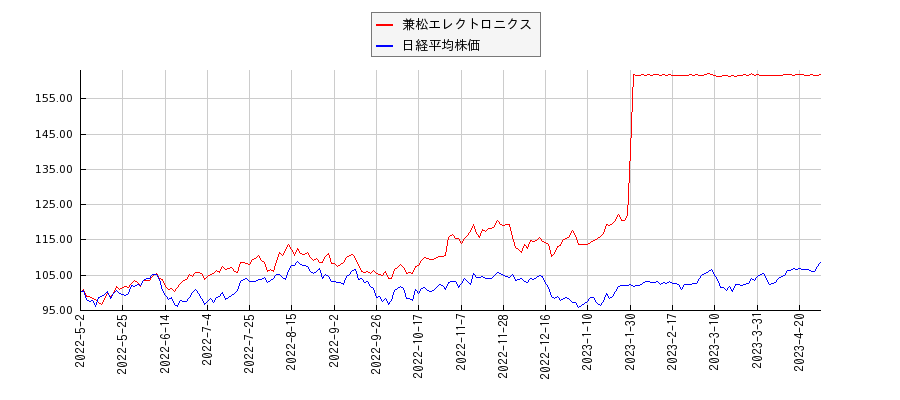 兼松エレクトロニクスと日経平均株価のパフォーマンス比較チャート