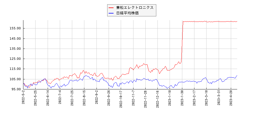 兼松エレクトロニクスと日経平均株価のパフォーマンス比較チャート