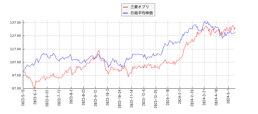 三愛オブリと日経平均株価のパフォーマンス比較チャート
