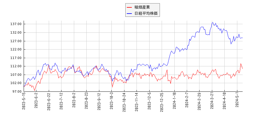 稲畑産業と日経平均株価のパフォーマンス比較チャート