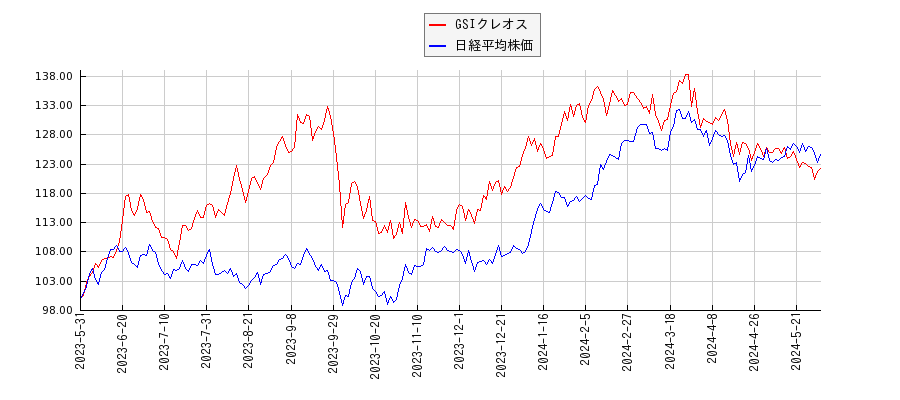 GSIクレオスと日経平均株価のパフォーマンス比較チャート