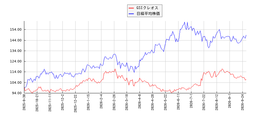 GSIクレオスと日経平均株価のパフォーマンス比較チャート