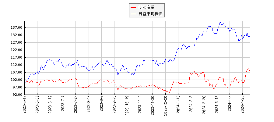 明和産業と日経平均株価のパフォーマンス比較チャート