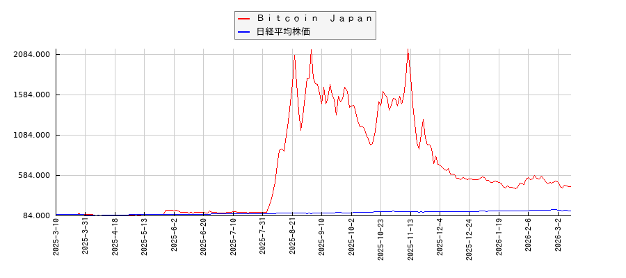 Ｂｉｔｃｏｉｎ　Ｊａｐａｎと日経平均株価のパフォーマンス比較チャート