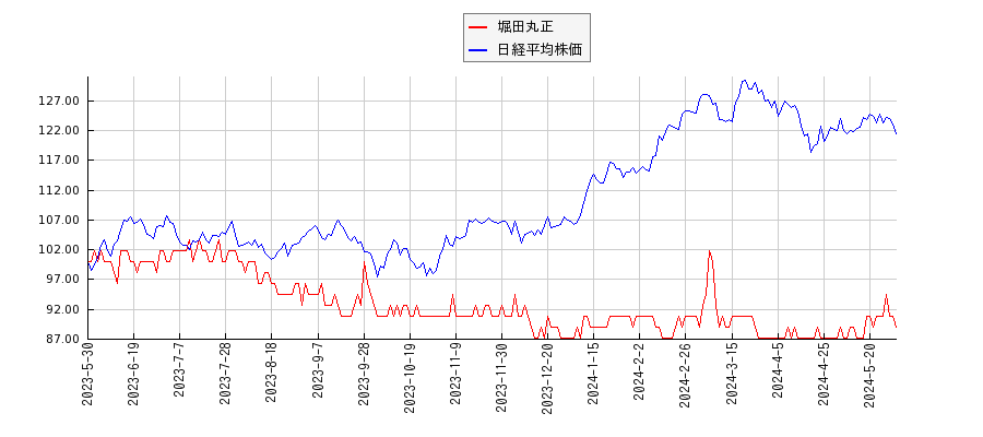 堀田丸正と日経平均株価のパフォーマンス比較チャート