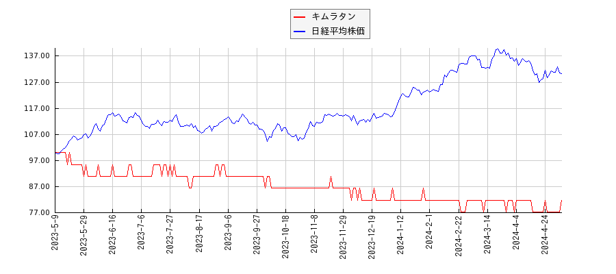 キムラタンと日経平均株価のパフォーマンス比較チャート