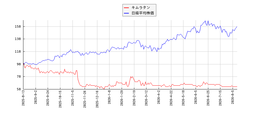 キムラタンと日経平均株価のパフォーマンス比較チャート
